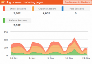 Google dashboard: Google Analytics Traffic by Medium dashboard
