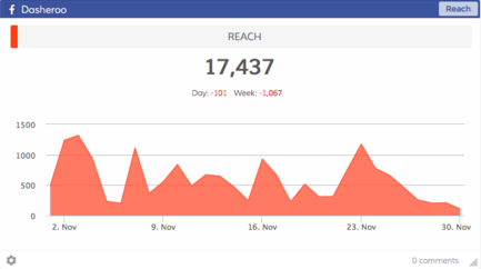 Dasheroo Facebook Analytics Dashboard - Reach
