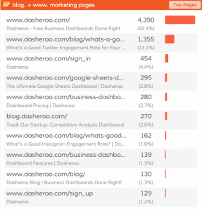 Dasheroo dashboard - Google Analytics Dashboard top visited pages