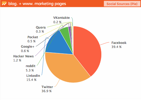 Social Media Traffic - Dasheroo dashboards