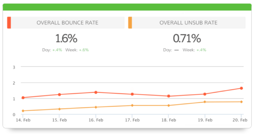 Dasheroo's Infusionsoft CRM dashboard: email markting
