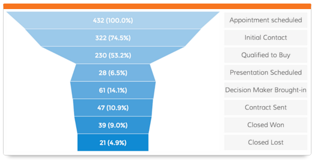 Dasheroo dashboards: Hubspot analytics