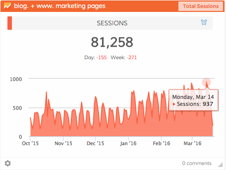 Dasheroo Dashboards - Google Analytics traffic
