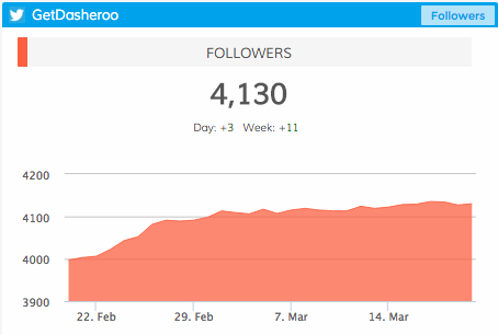 Dasheroo data dashboard: Twitter Followers