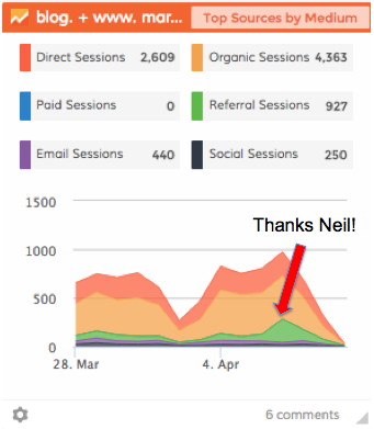 Dasheroo dashboard of a spike in traffic