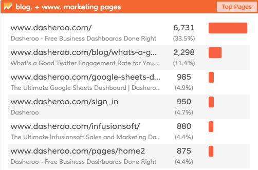Data dashboard: top pages visited