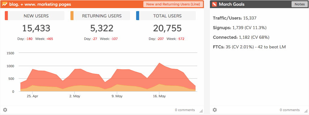 Dasheroo Google Dashboard - Google Analytics