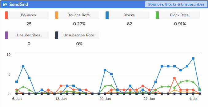 Dasheroo SendGrid Bounces