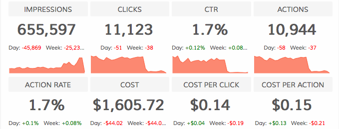 Dasheroo Social media dashboard - Facebook Ads