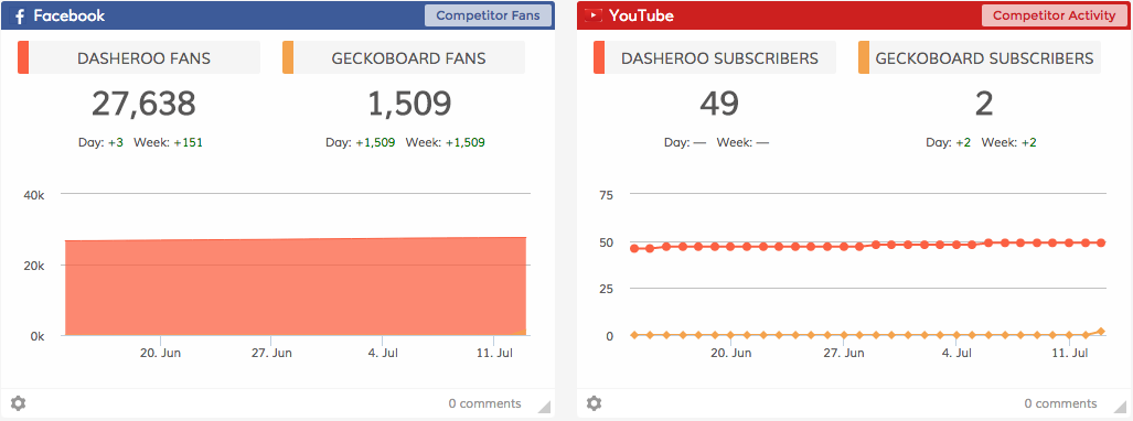 Dasheroo social media dashboard - Competitor tracing