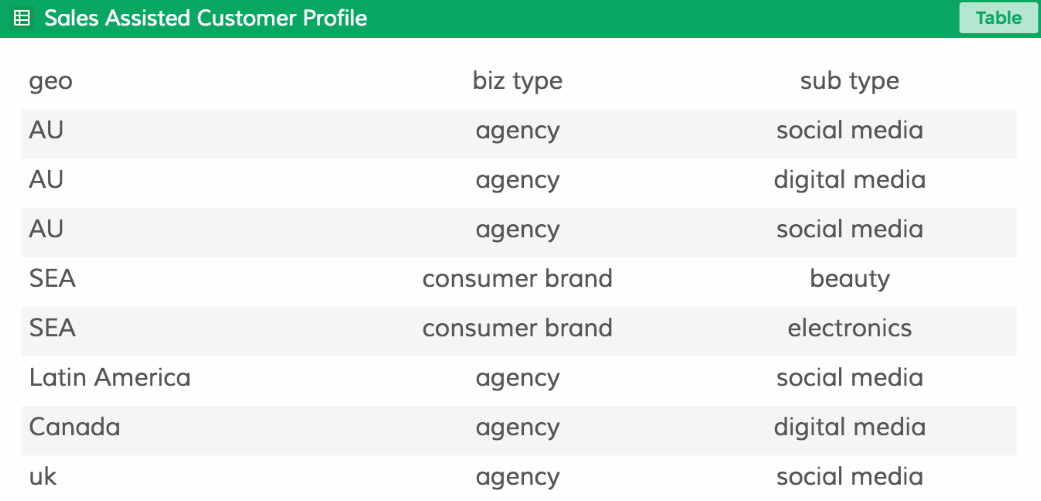 Dasheroo customer segmentation research in Google Sheets