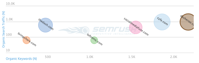 SEM Rush - Dasheroo SEO